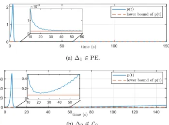 Fig. 3: The signal p and the lower bound (18).