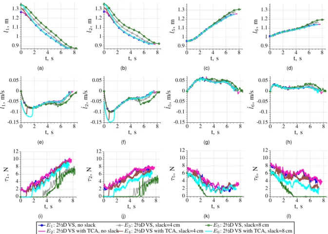 Fig. 6. Cable lengths l i , cable velocities l ˙ i and cable tensions τ i for cables C 1 , C 2 , C 5 and C 6 on first, second and third rows, respectively