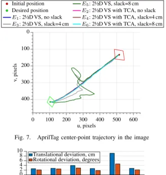 Fig. 8. Translational and rotational deviation of final MP pose estimation