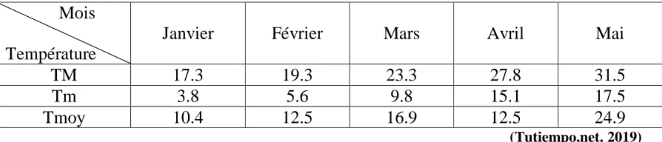 Tableau 05: Températures maxima, minima et moyennes mensuelles de la région du Souf  durant Les cinq premiers mois de l'année 2019