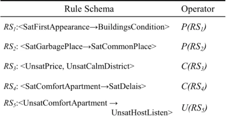 Table 2. Operators et Rule Schemas 