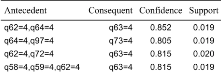 Table 3. Association rules filtering 
