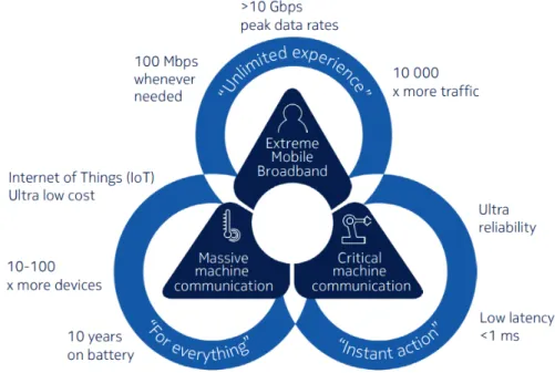 Figure 1.2: 5G enables new capabilities beyond mobile broadband (source: [5, Figure 1])