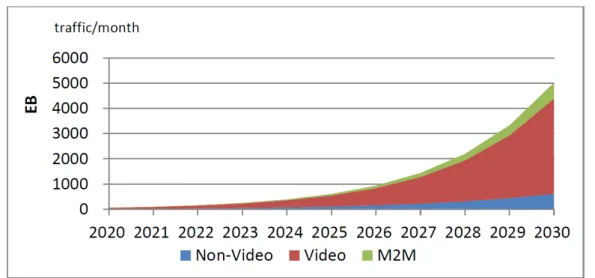 Figure 1.3: Estimations of global mobile traffic by service type from 2020 to 2030 (source: [6, Figure 9])