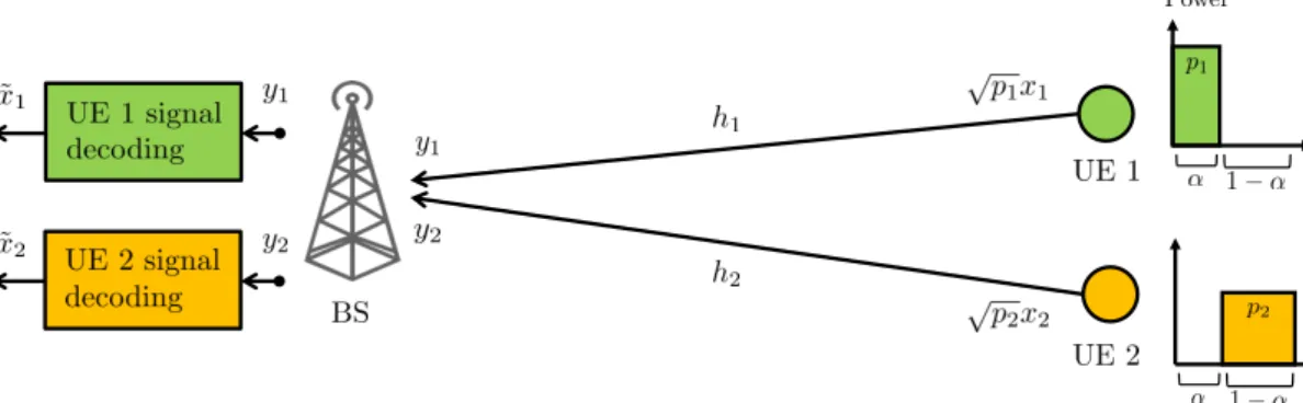 Figure 2.2: Two users OMA transmission in the uplink