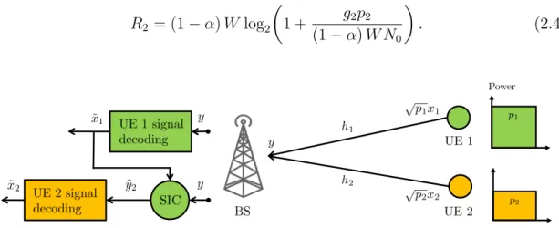 Figure 2.3: Two users NOMA transmission in the uplink