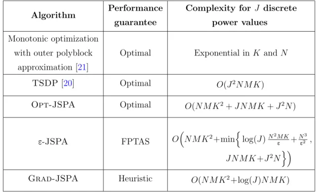 Table 4.2: Comparison of some JSPA schemes proposed in this work and in the literature