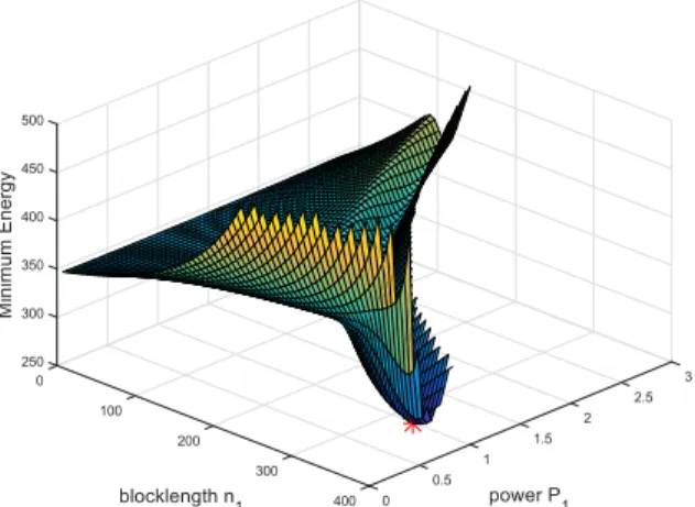 Figure 1.1: Average consumed energy versus (n 1 , P 1 ) for N = 400, B = 32 bytes, and T rel = 99.999%