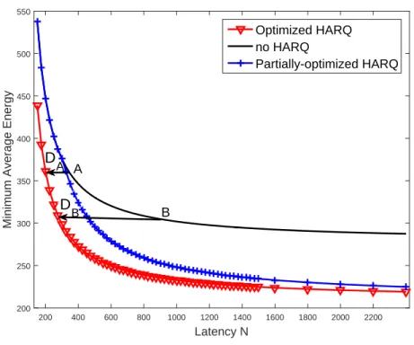Figure 1.2: Minimum average energy versus latency N (with D = 0).