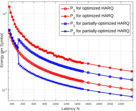 Figure 1.3: Power allocation for minimum average energy in both optimized and partially optimized IR-HARQ.