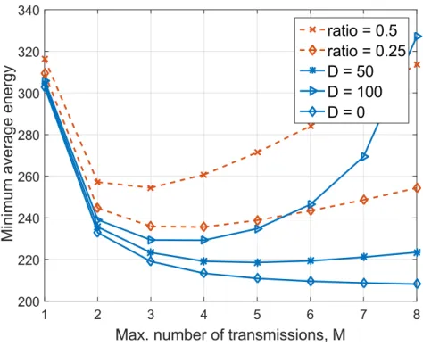 Figure 1.9: Minimum average energy vs. M for B = 32 Bytes, T rel = 99.999%.