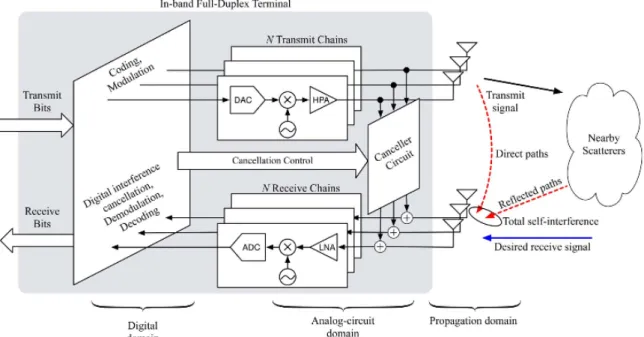 Fig. 1.4 Anatomy of a separate-antenna full-duplex terminal, where DAC stands for digital- digital-to-analog converter, HPA for high power amplifier and LNA for low noise amplifier