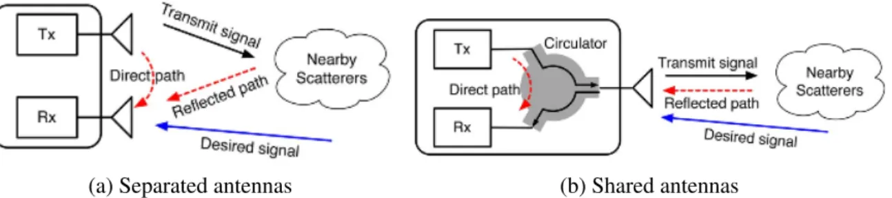 Fig. 1.5 Representation of the architecture of separated and shared antennas in a FD transceiver