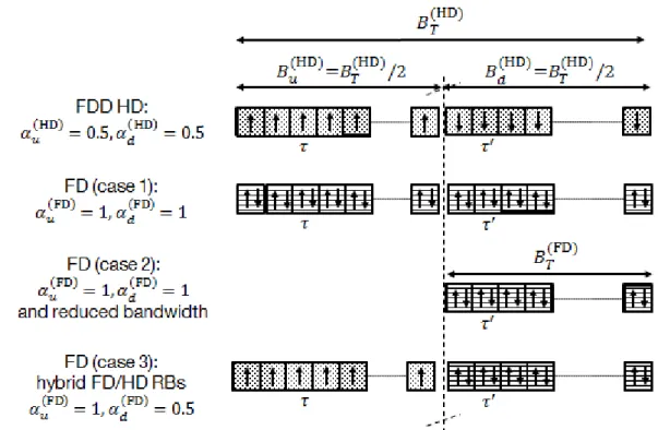 Fig. 1.9 Use of the spectrum in HD, FD and when RBs can be used for HD or FD. Each squared box represents a RB and arrows are for the direction of the links that the RBs are serving (↑ is for UL and ↓ for DL).
