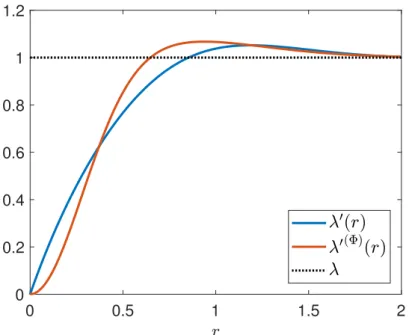 Fig. 2.2 Intensity functions of a homogeneous PPP, Φ, with λ = 1, of a PP, Φ ′ , formed by uniformly and randomly placing a point in each Voronoi cell of Φ (λ ′ ), and how Φ ′ is seen from a typical point in Φ (λ ′ (Φ) ), according to the development found