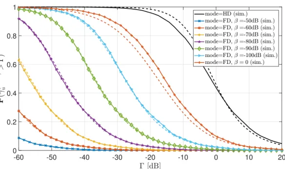 Fig. 2.5 Uplink coverage probability for HD and three-node FD SC-based networks, where
