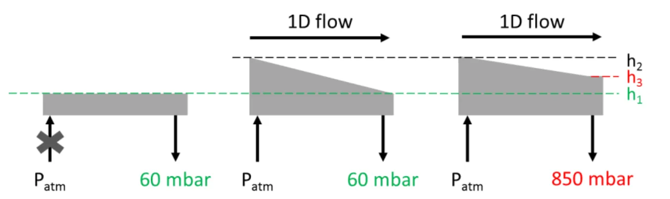 Fig. 1. Experimental steps : a) Dry state, at 60 mbar. b) Wet state, stationnary 1D flow, at 60 mbar
