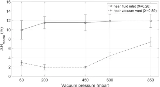 Fig. 6. Influence of the compaction state on the macroscopic thickness evolution far and near the vacuum vent.