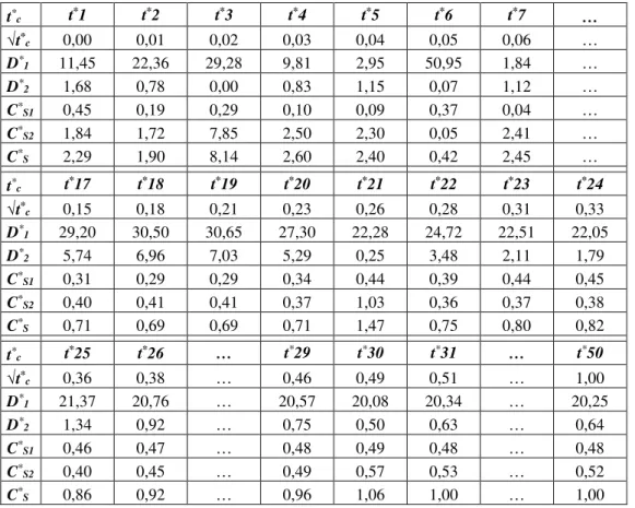 Tab. 4. Identification Dual-Fick – Jeux de paramètres identifiés pour différents temps de troncature t * c  de la série de  données expérimentales  