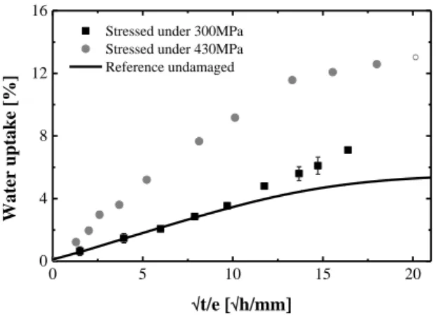 Fig. 8 Prise en eau du matériau sollicité et diffusion référence (matériau non-chargé) en fonction de √t/e  