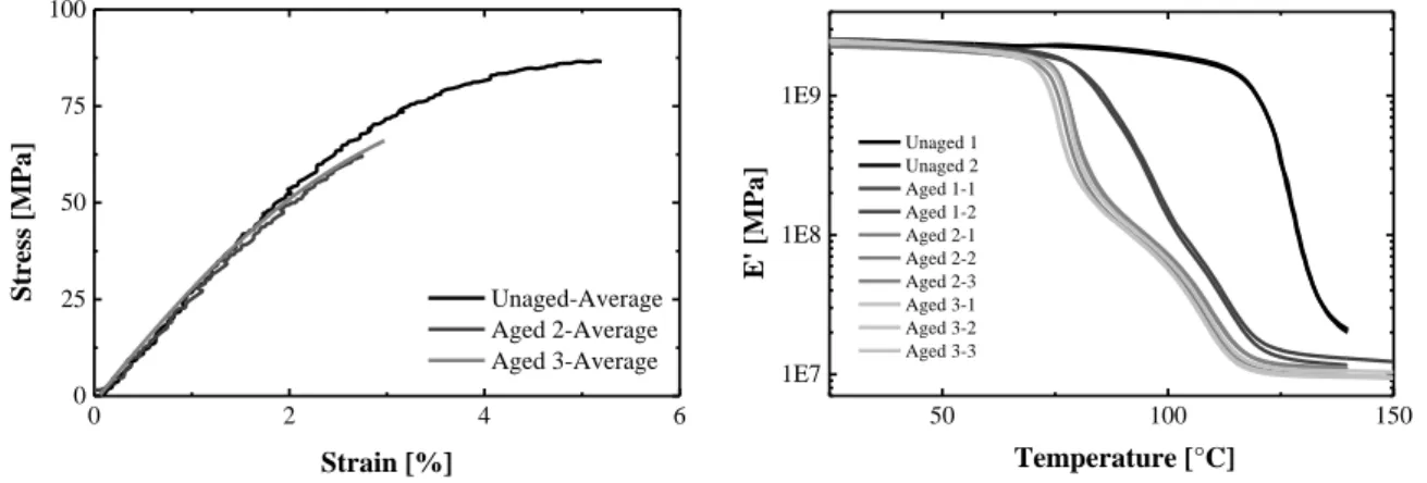 Fig. 4 Courbe contrainte-déformation de traction  [gauche] et module de perte au cours d’un essai DMA [droite] pour  la résine époxy pure à différents temps de vieillissement 