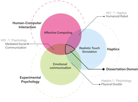 Figure 1 . 3 : Research scope of this the- the-sis, between Experimental Psychology, Human-Computer Interaction and  Hap-tics
