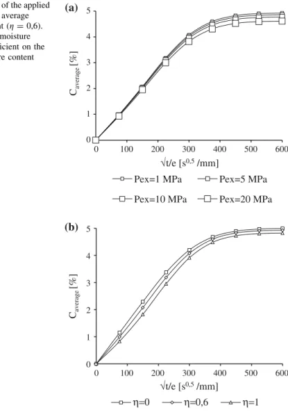 Figure 8a depicts the average moisture content in the case of an unsymmetrical loading: the moisture content on the external face can take a value of 0, 2.5 and 5 % (the moisture content on the other face is fixed at 5 %).