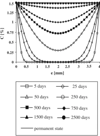 Fig. 1 Time and space dependent moisture content profiles in the composite structure