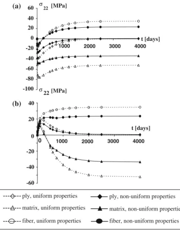 Fig. 2 Effect of the plasticization on the multi-scale stress states in (a) the external ply (b) the central ply of a uni-directional composite during the transient part of the moisture diffusion process