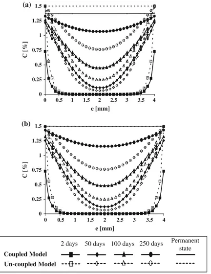 Fig. 3 Effect of a multiphysics approach on the predicted time and space dependent moisture content profiles in the (a) ±55° composite structure (b) unidirectional composite structure
