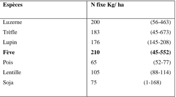 Tableau  01  :  Estimation  des  quantités  d'azote  fixé  par  différentes  légumineuses  cultivées  (valeurs extrêmes entre parenthèses) (Vilain, 1997; Soltner, 2005)