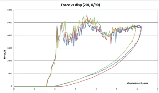 Fig 4. Réponse force déplacement de la machine d’impact Ceast pour les éprouvettes sens chaîne [0-90] lors  d’un impact de 20 J