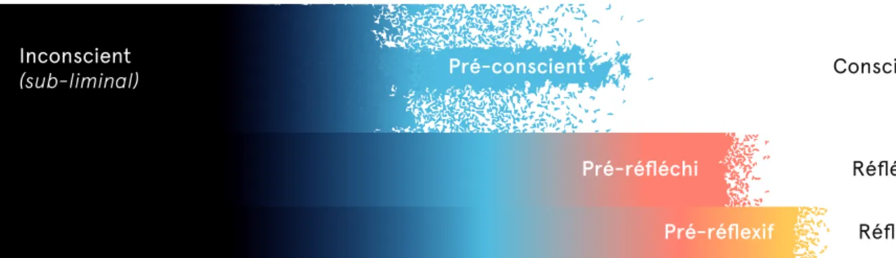 Figure 1 : Relation entre les états conscient, réfléchi, et réflexif de la cognition Pré-réfléchi Pré-réflexif ConscientRéfléchiRéflexifInconscient (sub-liminal)Pré-conscient
