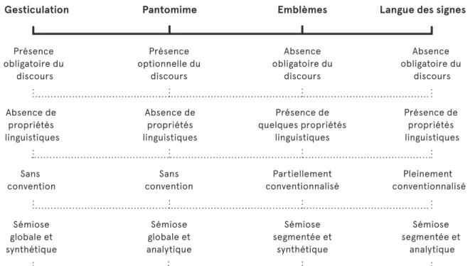 Figure 3 : Reproduction du continuum de Kendon sous la forme du complexe de continua  discerné par McNeill (2005) 