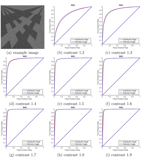 Figure 5.5 – An example edge image with contrast 1.5 and ROC curves of gradient magnitude fields computed by GR in eight 1-look synthetic edge images with amplitude ratio contrast of the edge varying from 1.2 to 1.9 with step 0.1