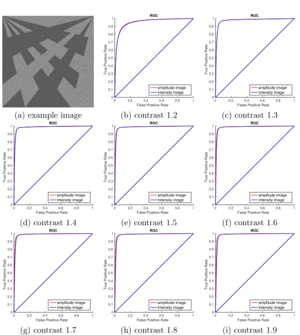 Figure 5.6 – An example image with contrast 1.5 and ROC curves of gradient magnitude fields computed by GR in eight 3-look synthetic edge images with amplitude ratio contrast of the edge varying from 1.2 to 1.9 with step 0.1