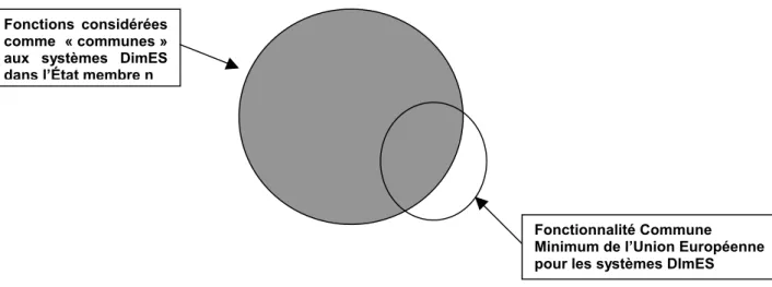 Figure 2.4 Concept de Fonctionnalité Commune Minimum et sa relation supposée  avec les fonctions « communes » de contrôle-sanction dans un État membre