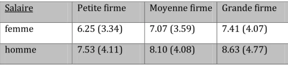 Tableau 1 : Taux de salaire selon le sexe et la taille de l’entreprise  Salaire  Petite firme  Moyenne firme  Grande firme  femme  6.25 (3.34)  7.07 (3.59)  7.41 (4.07)  homme  7.53 (4.11)  8.10 (4.08)  8.63 (4.77)  Source : Ipums 