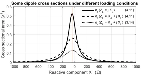 Figure 3.2: Total scattering and absorption cross sections of a dipole under different loading conditions versus the reactive component of Z L .
