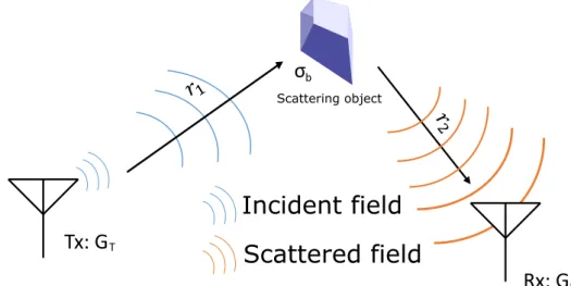 Figure 3.3: Sketch of a transmitter-receiver link through a scatterer as a secondary source and the components of the modified link budget.