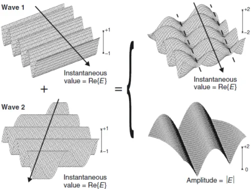 Figure 5.3: Total field resulting from two propagating waves to expose the small scale fading phenomenon