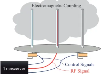 Figure 6.1: A pictorial representation of a 3 element monopole-based ESPAR. Active and parasitic elements in red and gray, respectively.