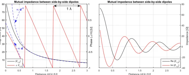 Figure 7.1: Mutual coupling between side-by-side half-wave dipoles versus inter-element distance, through magnitude-phase (left plot) and