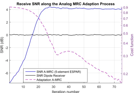 Figure 8.1: Adaptation of SPSA on a single channel realization (single dipole equivalent SNR computation for the same channel shown for