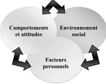 Figure 1: Dynamique motivationnelle selon l’approche sociocognitive EnvironnementsocialFacteurspersonnelsComportements et attitudes 