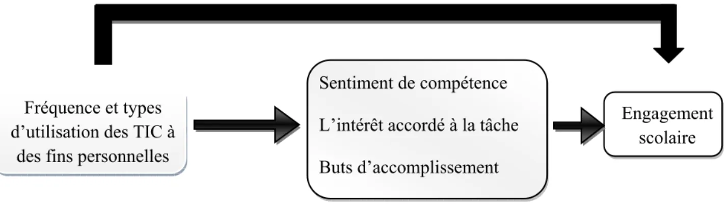 Figure 2 : Modèle des relations TIC – motivation - engagement 