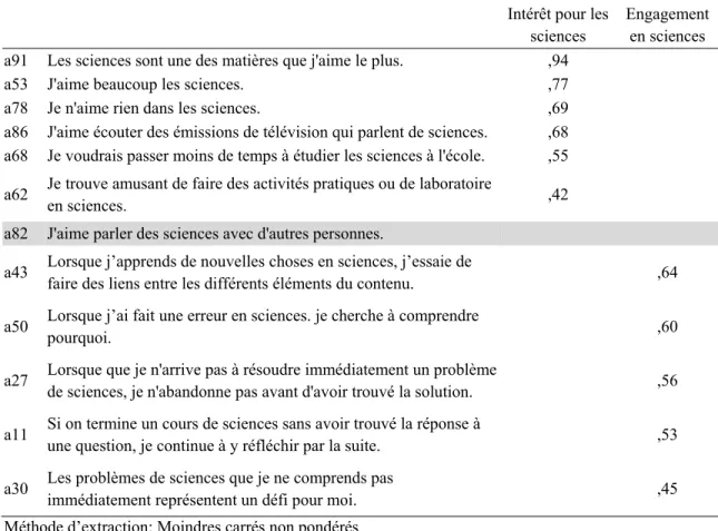 Tableau III : Matrice factorielle du troisième groupe (intérêt en sciences et engagement  en sciences) 