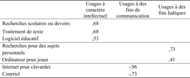 Tableau IX : Analyses factorielles selon l'utilisation personnelle des technologies  Usages à  caractère intellectuel  Usages à desfins de  communication Usages à des fins ludiques  Recherches scolaires ou devoirs  ,68