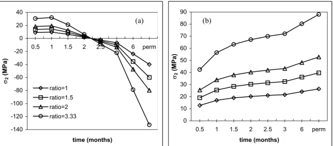 Fig. 4. a) Transverse stresses in N5208 matrix (central ply), b) Transverse stresses in T300 fiber (central ply) 