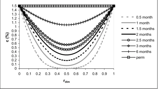 Fig. 2 shows the time-dependent concentration profiles, resulting from the application of a  boundary concentration c 0 , as a function of the normalized radial distance from the inner  radius r dim 